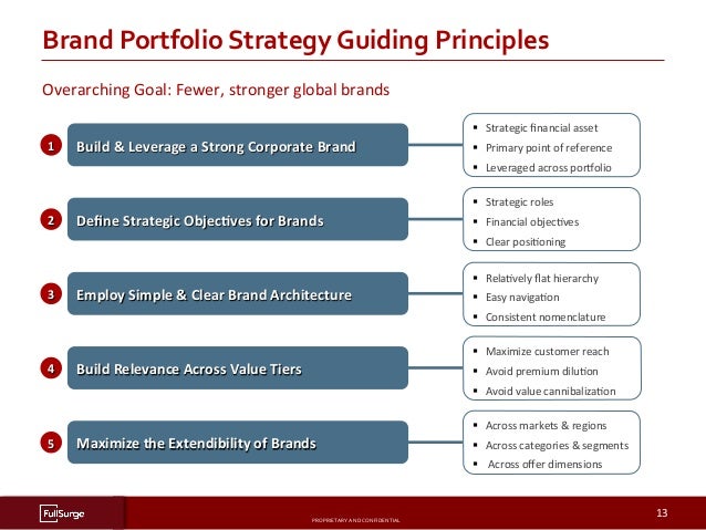 Brand Portfolio Strategy